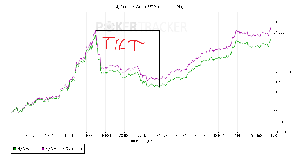 Finding success at online poker, but still having tilt issues