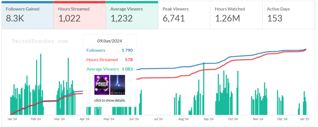 Spraggy's 2024 Twtich streaming results