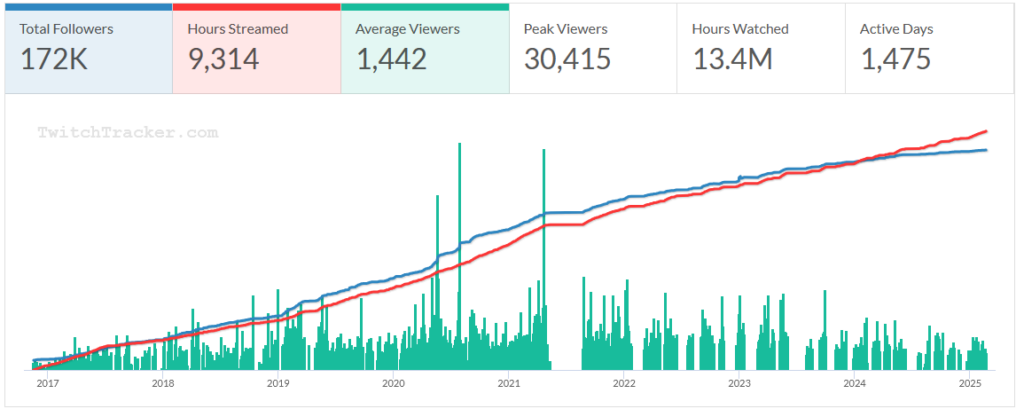 Spraggy's all-time Twitch results