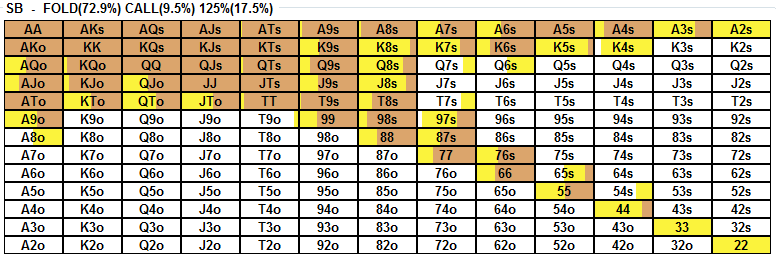 Constructing 3-Bet And vs. 3-Bet Ranges