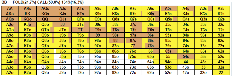 Constructing 3-Bet And vs. 3-Bet Ranges