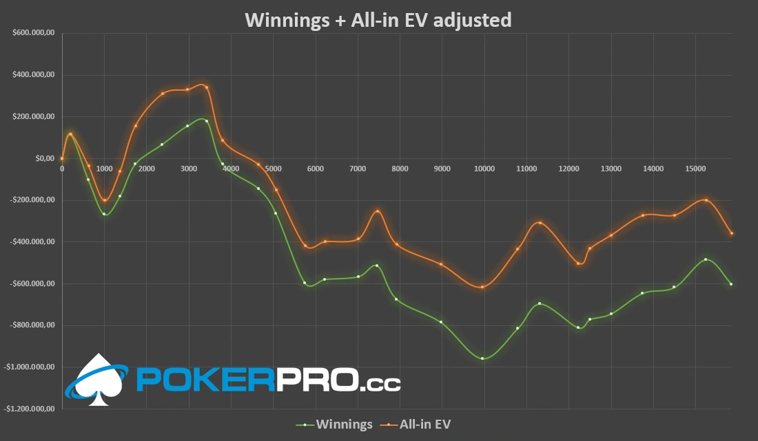 Doug Polk Ends Daniel’s 5 Sessions Winning Streak