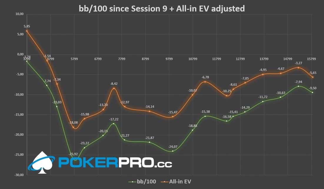 Doug Polk Ends Daniel’s 5 Sessions Winning Streak