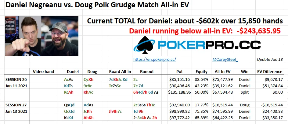 Doug Polk Ends Daniel’s 5 Sessions Winning Streak