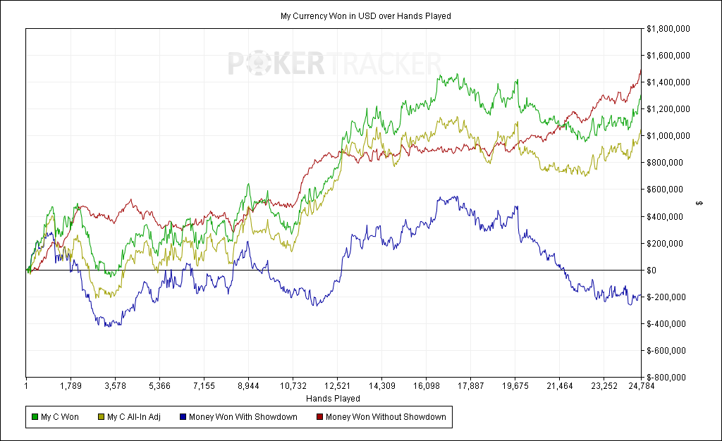 Doug Polk Shares His Stats of the Heads Up Match Against Daniel Negreanu