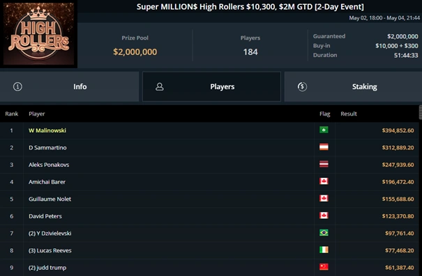 Wiktor Malinowski Claims His First GGPoker Super MILLION$ Trophy