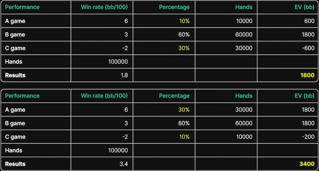 How To Improve Your Performance at the Poker Tables