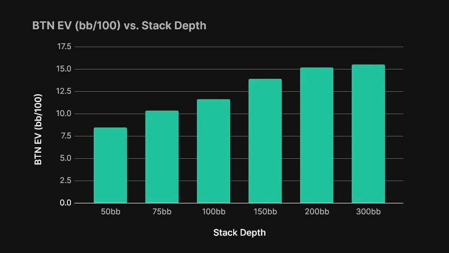 How To Play Deep and Short Stacks Poker