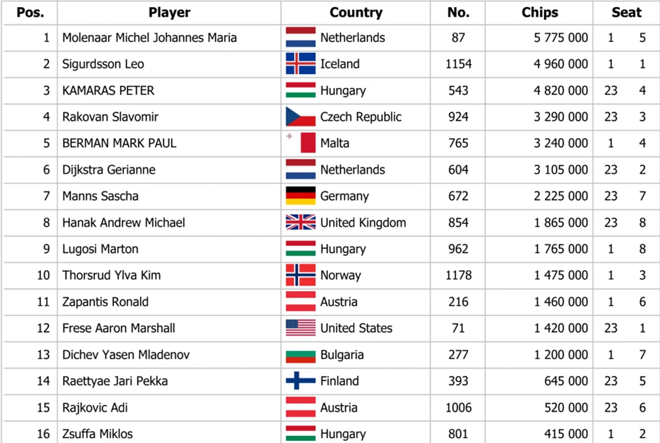 16 Players Left in The Festival Main Event – Play Continues at 14.00 CET