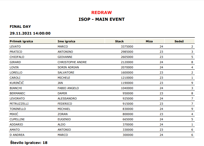 18 Left in ISOP Main Event Before The Start Of The Final Day