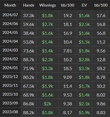 Kozirek's NL25 results by month