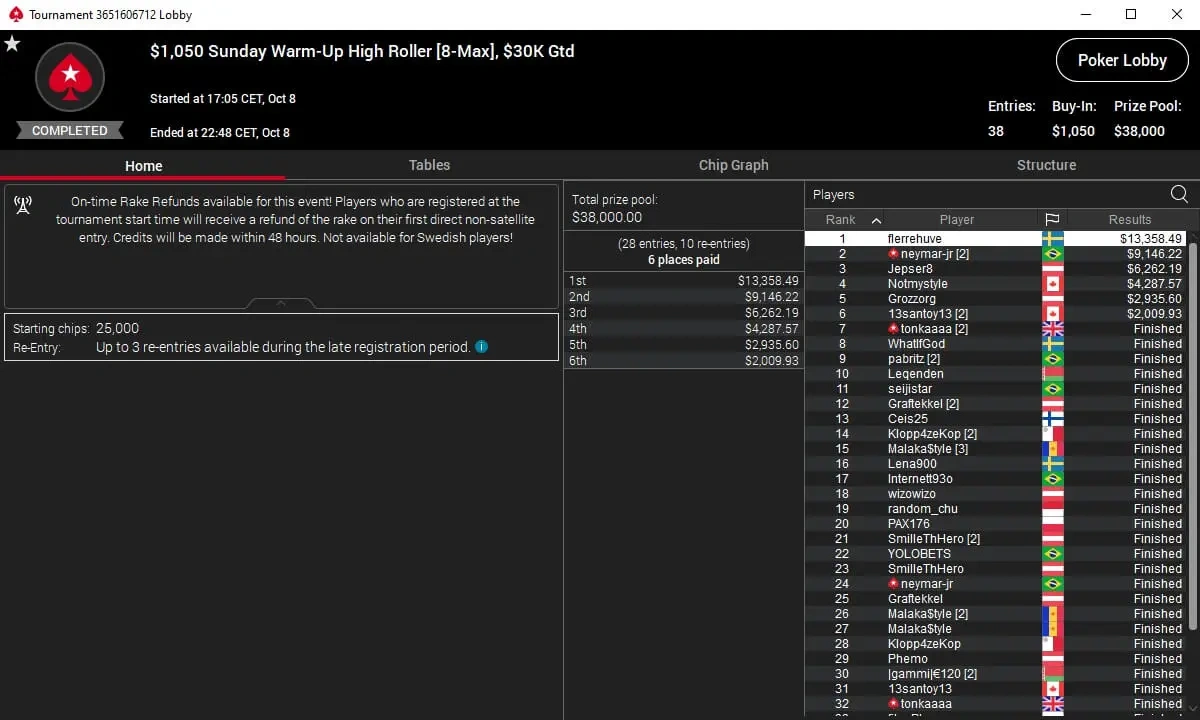 Neymar Finishes Runner-Up in Sunday Warm-up on PokerStars