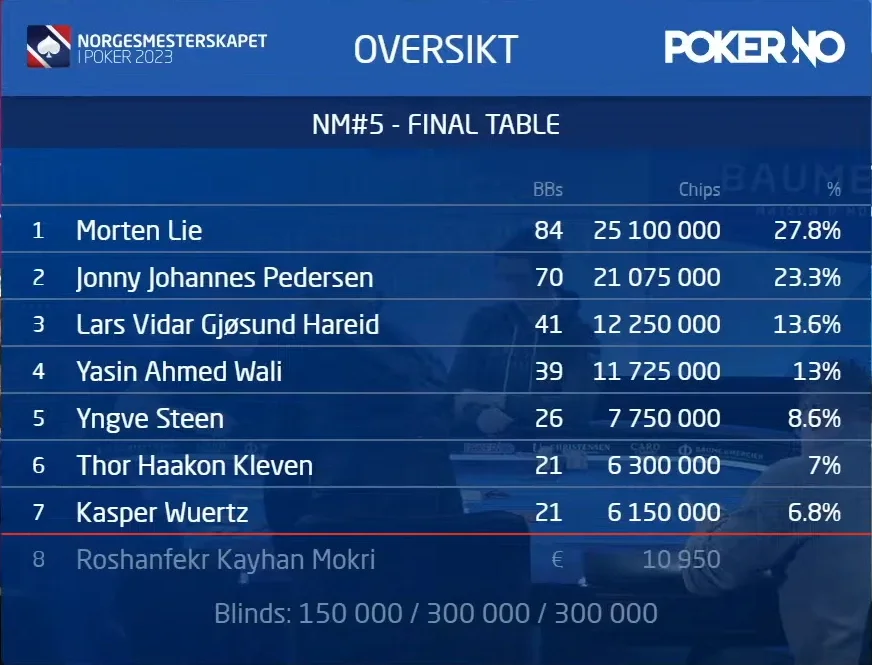 Lars Hareid is the 2023 Norwegian Poker Champion!