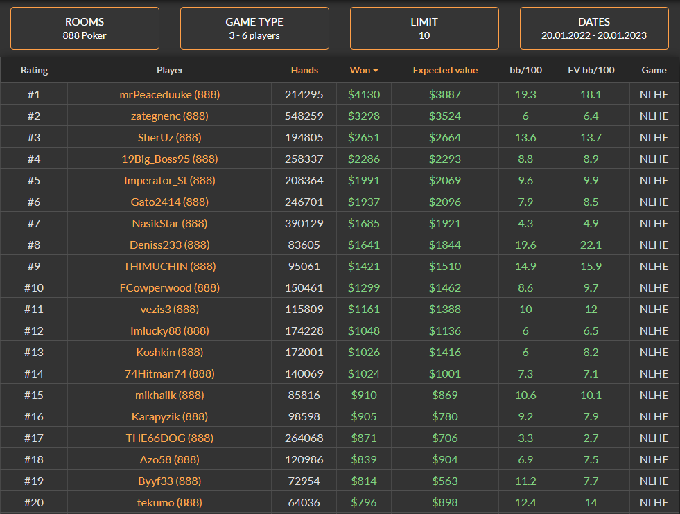 Poker Sites That Earn You the Most Money Playing Regular Cash Games in 2023