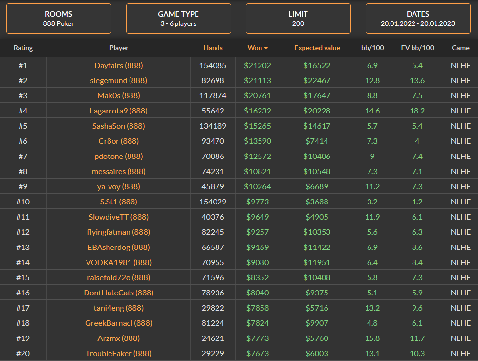 Poker Sites That Earn You the Most Money Playing Regular Cash Games in 2023