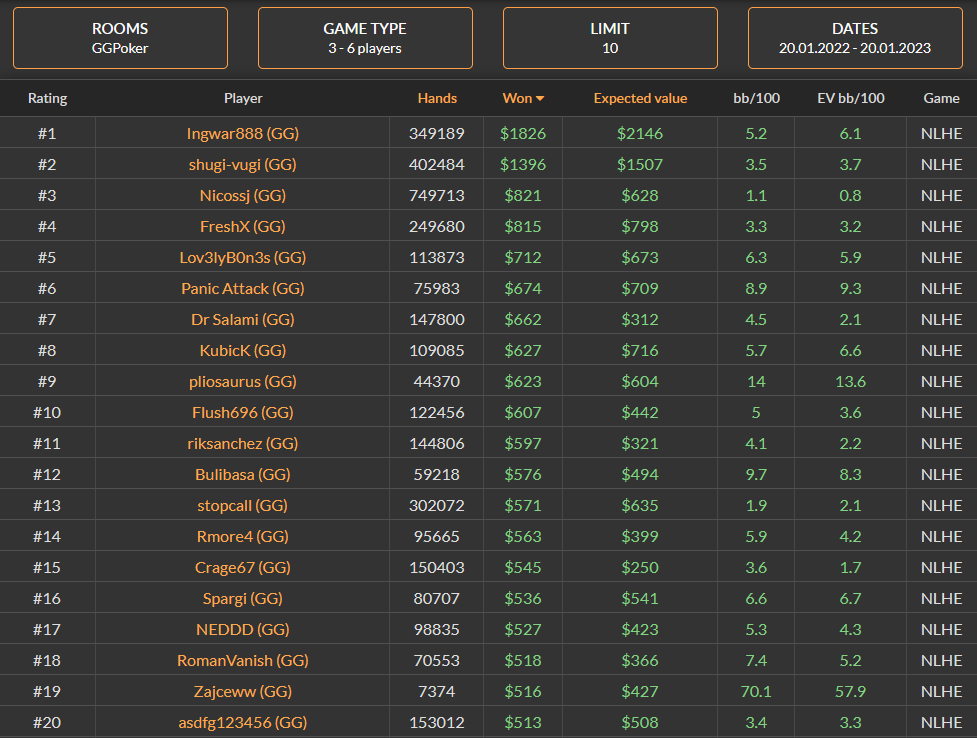 Poker Sites That Earn You the Most Money Playing Regular Cash Games in 2023