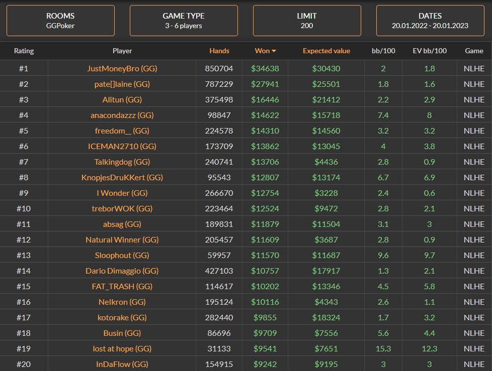 Poker Sites That Earn You the Most Money Playing Regular Cash Games in 2023