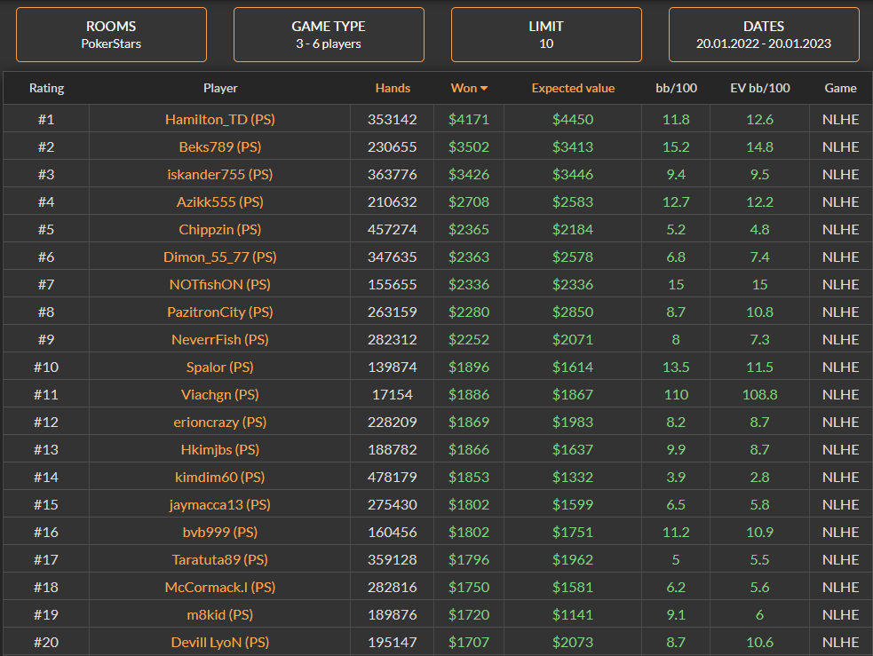 Poker Sites That Earn You the Most Money Playing Regular Cash Games in 2023