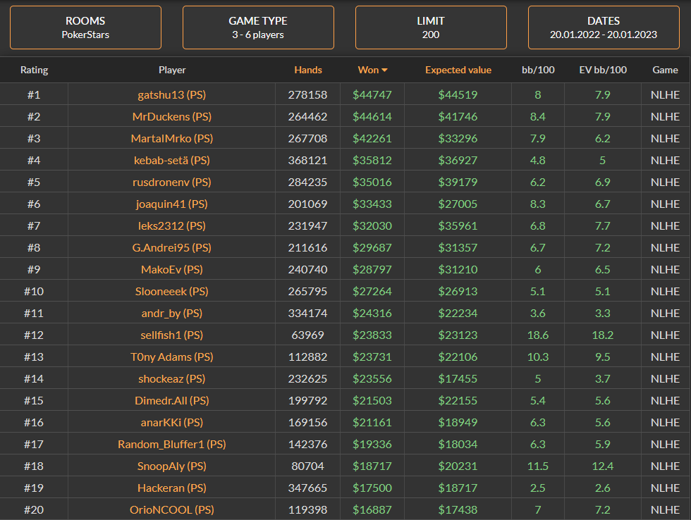 Poker Sites That Earn You the Most Money Playing Regular Cash Games in 2023