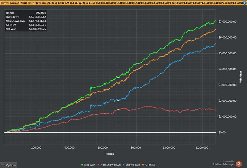 What Does It Take To Beat Micro Stakes Cash Games in 2021