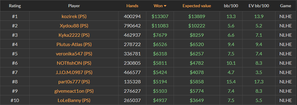 Top 10 NL25 PokerStars players in 2024