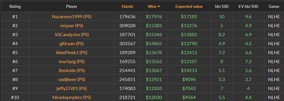 Top 10 NL100 PokerStars players in 2024