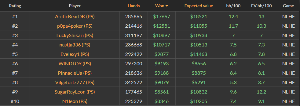 Top 10 NL50 PokerStars players in 2024