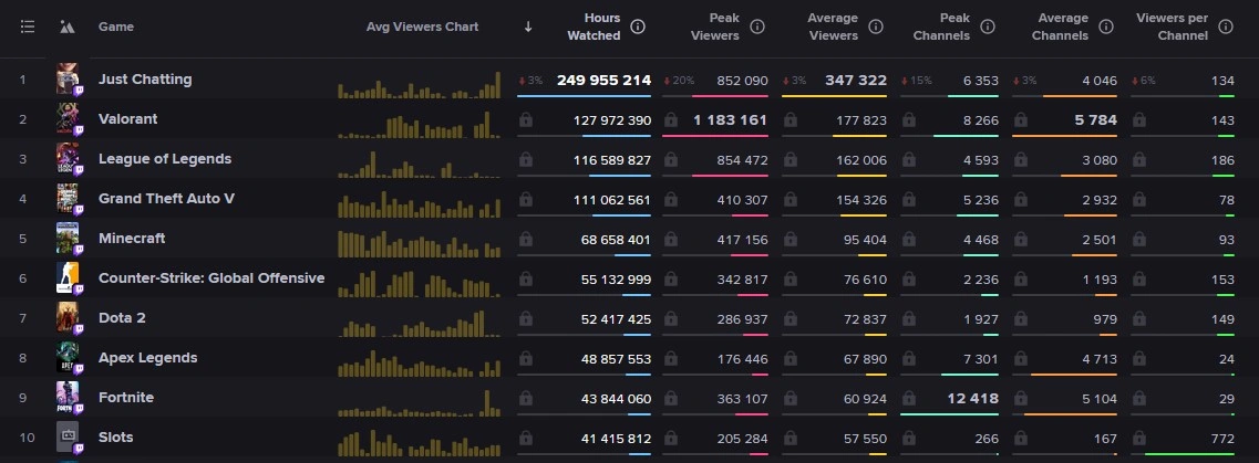 Twitch Slots Viewership Drops 87% Resulting Ban of Unregulated Gambling Sites