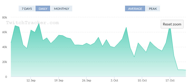 Twitch Slots Viewership Drops 87% Resulting Ban of Unregulated Gambling Sites