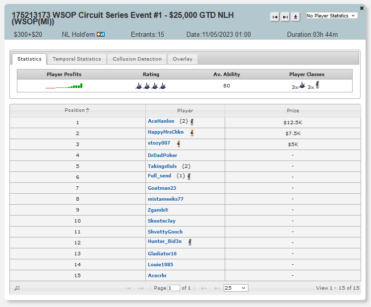 Player Wins the Easiest WSOPC Ring in History with Just 15 Runners